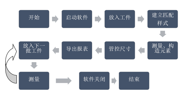 一鍵式測量儀操作流程