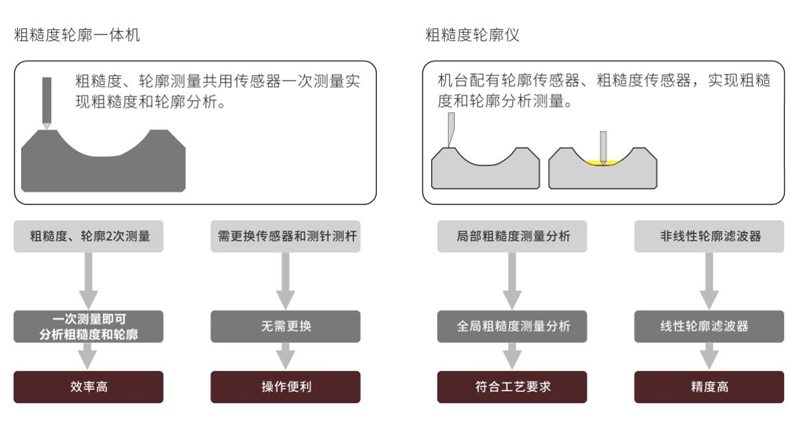 粗糙度輪廓儀一體機優勢對比