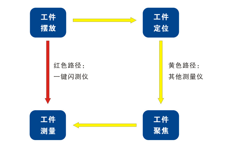 測量步驟