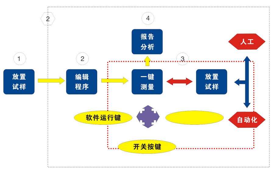 圖文帶你了解一鍵測量儀特點及功能詳解