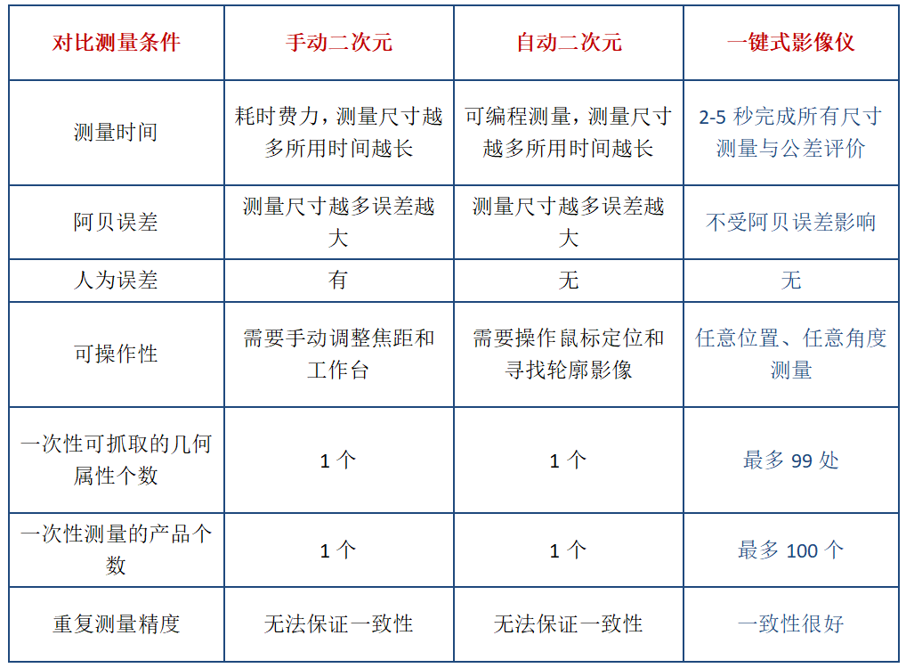 智能一鍵式測量儀優勢